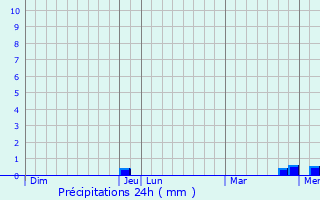 Graphique des précipitations prvues pour Sagonne