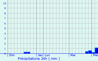 Graphique des précipitations prvues pour Avord