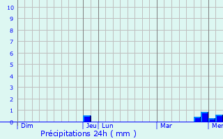 Graphique des précipitations prvues pour Athie