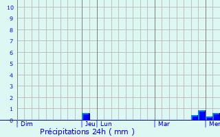 Graphique des précipitations prvues pour Moutiers-Saint-Jean