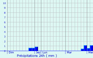 Graphique des précipitations prvues pour Gardefort