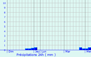 Graphique des précipitations prvues pour Corquoy