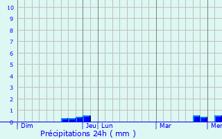 Graphique des précipitations prvues pour Serruelles