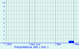 Graphique des précipitations prvues pour Burgy