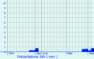 Graphique des précipitations prvues pour Tendron