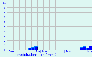 Graphique des précipitations prvues pour Saligny-le-Vif