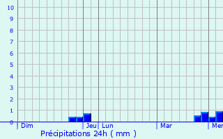 Graphique des précipitations prvues pour Villequiers