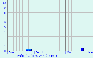 Graphique des précipitations prvues pour Matha