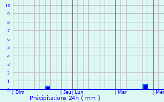 Graphique des précipitations prvues pour coyeux