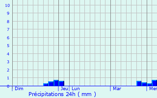 Graphique des précipitations prvues pour Le Subdray