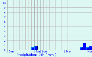 Graphique des précipitations prvues pour Marcenay