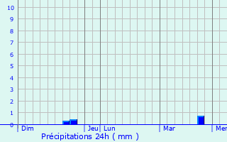 Graphique des précipitations prvues pour Seign