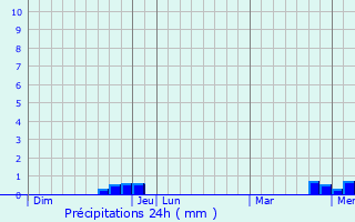 Graphique des précipitations prvues pour Plaimpied-Givaudins