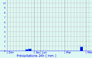 Graphique des précipitations prvues pour Nr