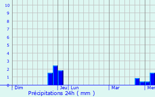 Graphique des précipitations prvues pour Kreuztal