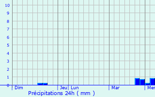 Graphique des précipitations prvues pour Bourges