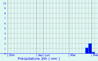 Graphique des précipitations prvues pour Saint-Julien-les-Villas