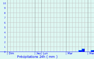 Graphique des précipitations prvues pour Saint-Sulpice-de-Royan