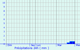 Graphique des précipitations prvues pour trigny