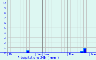 Graphique des précipitations prvues pour Courant
