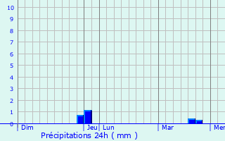 Graphique des précipitations prvues pour Chteauneuf-Grasse