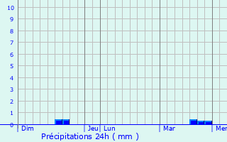 Graphique des précipitations prvues pour Surgres