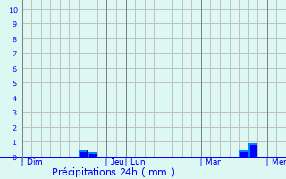 Graphique des précipitations prvues pour Bernay-Saint-Martin