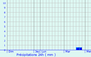 Graphique des précipitations prvues pour Pontoux