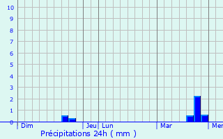 Graphique des précipitations prvues pour Serbonnes