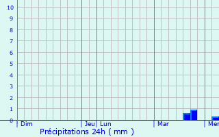 Graphique des précipitations prvues pour Saint-Just-Luzac