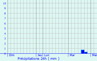 Graphique des précipitations prvues pour Montigny-la-Resle