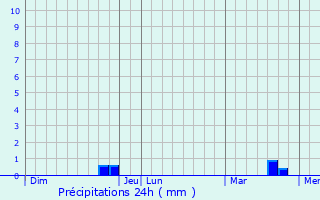 Graphique des précipitations prvues pour Vieux-Vy-sur-Couesnon