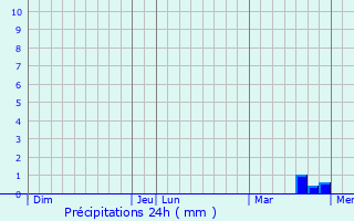 Graphique des précipitations prvues pour Benet