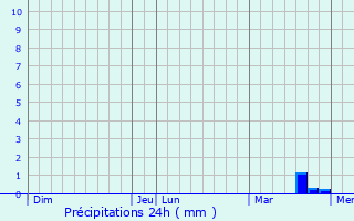 Graphique des précipitations prvues pour Taugon