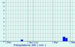 Graphique des précipitations prvues pour Chambon