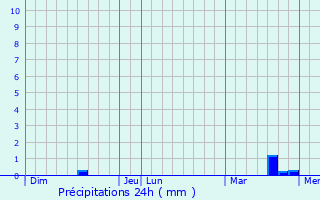 Graphique des précipitations prvues pour Saint-Xandre