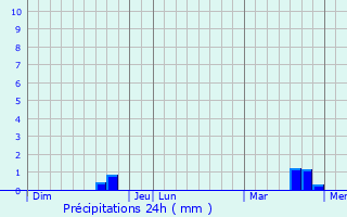 Graphique des précipitations prvues pour Biville