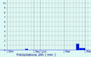 Graphique des précipitations prvues pour Chalandray
