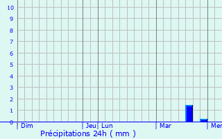 Graphique des précipitations prvues pour Le Bois-Plage-en-R