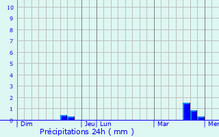 Graphique des précipitations prvues pour Couron