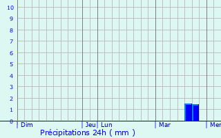 Graphique des précipitations prvues pour Beurville