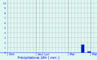 Graphique des précipitations prvues pour Saint-Clment-des-Baleines
