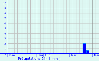 Graphique des précipitations prvues pour Les Trois-Domaines