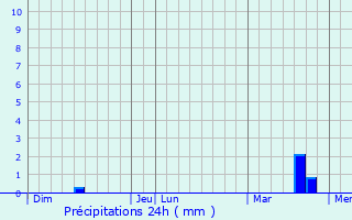 Graphique des précipitations prvues pour Angoulins