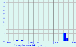 Graphique des précipitations prvues pour Sainte-Soulle