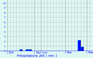 Graphique des précipitations prvues pour Longves