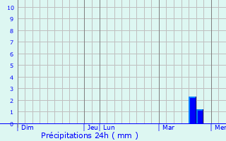 Graphique des précipitations prvues pour Voillecomte