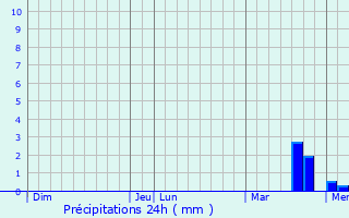 Graphique des précipitations prvues pour Esvres