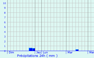 Graphique des précipitations prvues pour Plesder
