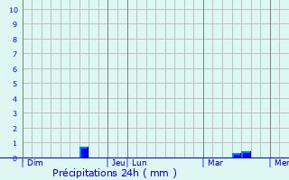 Graphique des précipitations prvues pour Fierville-les-Mines